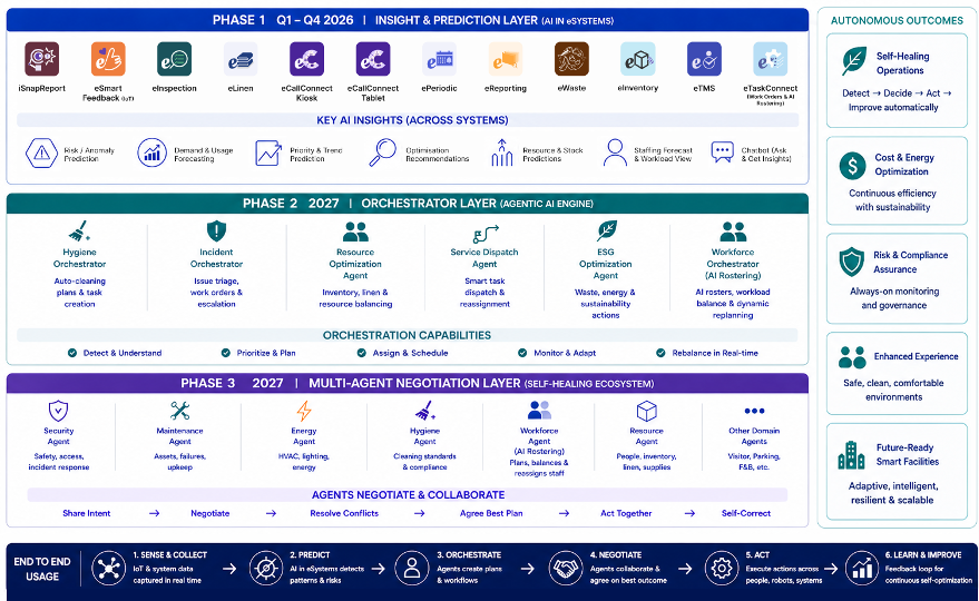 EF Software's AI trajectory, towards Agentic AI