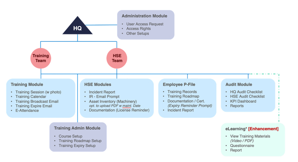 How the StaffPortal modules are structured