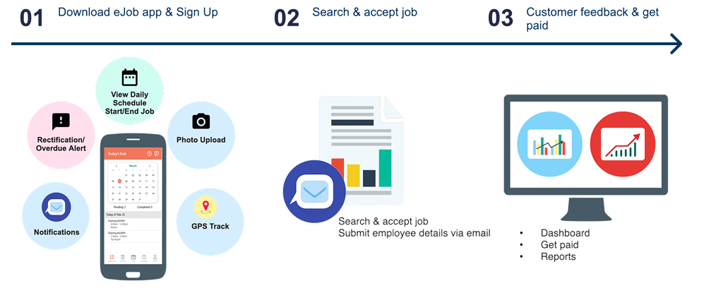 Simplified eJOB User journey
