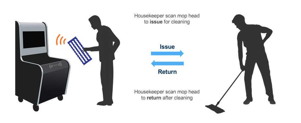 Scanning for the issuing and returning of mop head